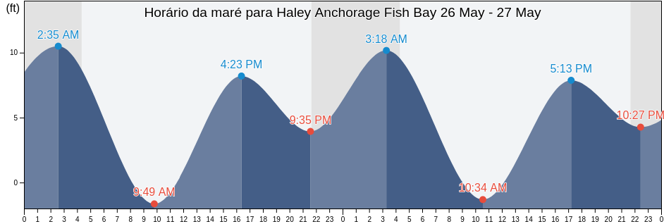 Tabua de mare em Haley Anchorage Fish Bay, Sitka City and Borough, Alaska, United States
