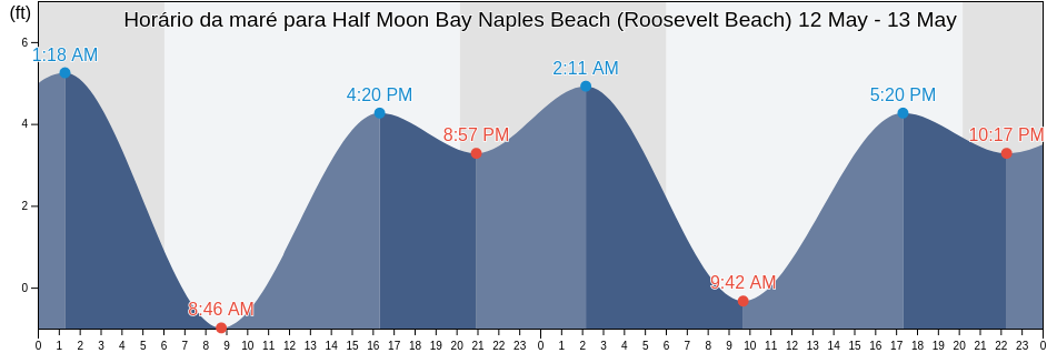 Tabua de mare em Half Moon Bay Naples Beach (Roosevelt Beach), San Mateo County, California, United States