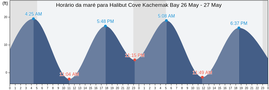 Tabua de mare em Halibut Cove Kachemak Bay, Kenai Peninsula Borough, Alaska, United States