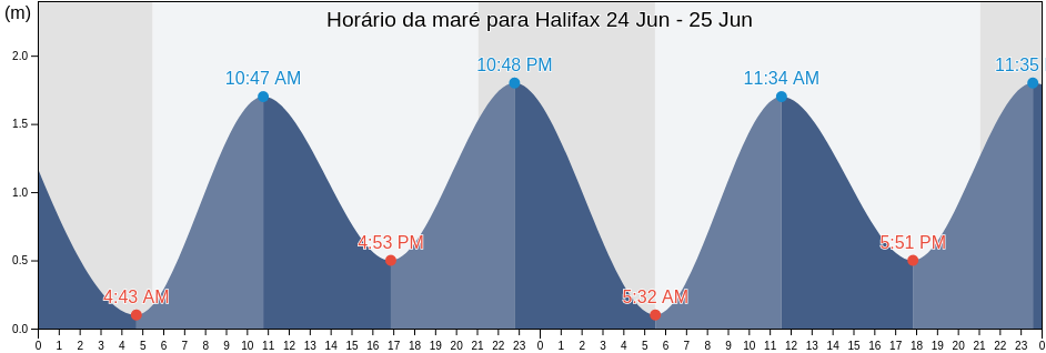 Tabua de mare em Halifax, Halifax Regional Municipality, Nova Scotia, Canada