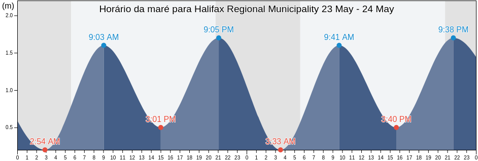 Tabua de mare em Halifax Regional Municipality, Nova Scotia, Canada