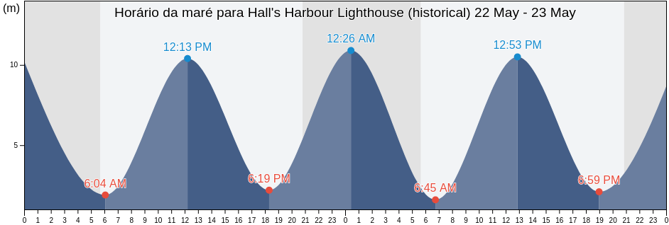 Tabua de mare em Hall's Harbour Lighthouse (historical), Nova Scotia, Canada