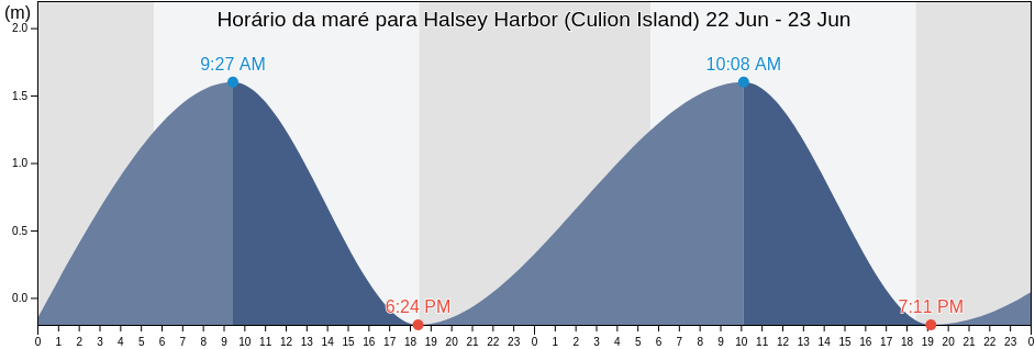 Tabua de mare em Halsey Harbor (Culion Island), Province of Mindoro Occidental, Mimaropa, Philippines