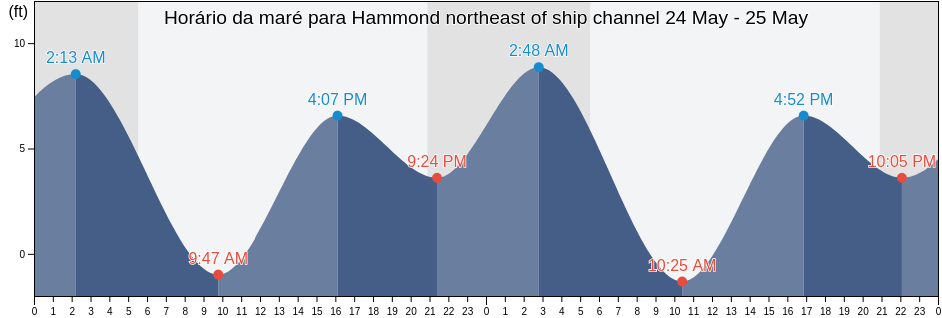 Tabua de mare em Hammond northeast of ship channel, Clatsop County, Oregon, United States