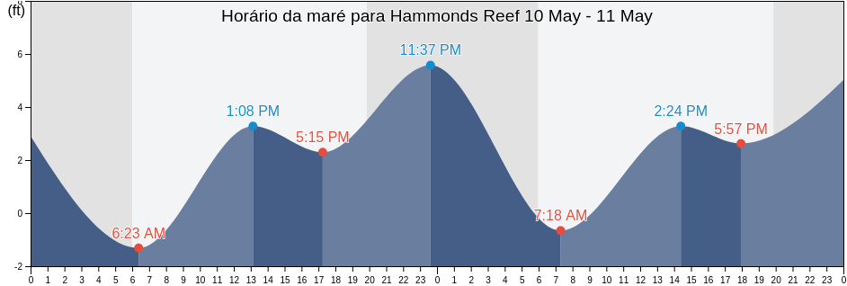 Tabua de mare em Hammonds Reef, Santa Barbara County, California, United States