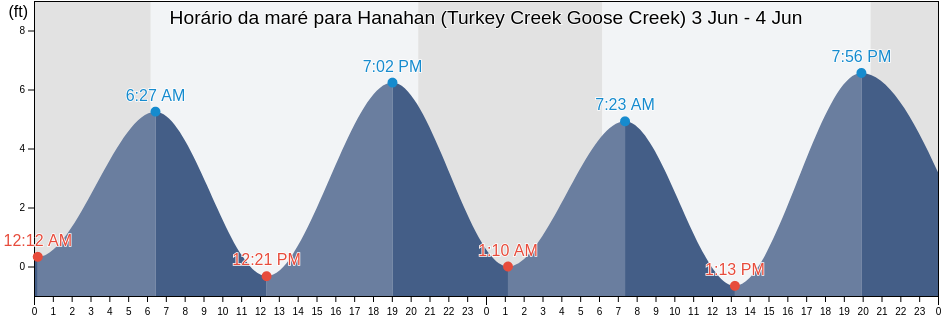 Tabua de mare em Hanahan (Turkey Creek Goose Creek), Berkeley County, South Carolina, United States