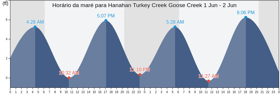 Tabua de mare em Hanahan Turkey Creek Goose Creek, Berkeley County, South Carolina, United States