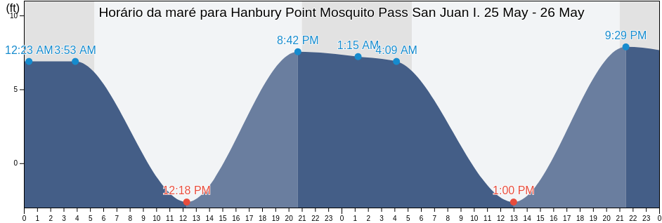 Tabua de mare em Hanbury Point Mosquito Pass San Juan I., San Juan County, Washington, United States