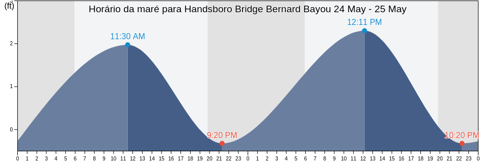 Tabua de mare em Handsboro Bridge Bernard Bayou, Harrison County, Mississippi, United States
