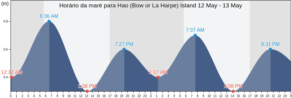 Tabua de mare em Hao (Bow or La Harpe) Island, Hao, Îles Tuamotu-Gambier, French Polynesia