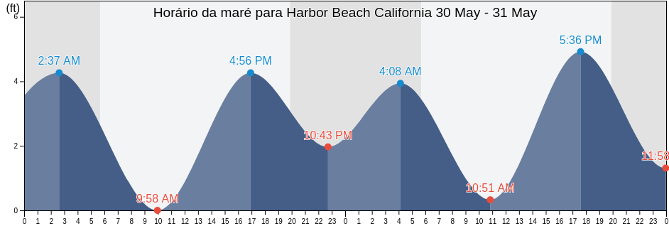 Tabua de mare em Harbor Beach California, San Diego County, California, United States