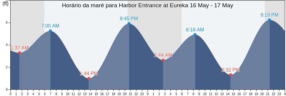 Tabua de mare em Harbor Entrance at Eureka, Humboldt County, California, United States