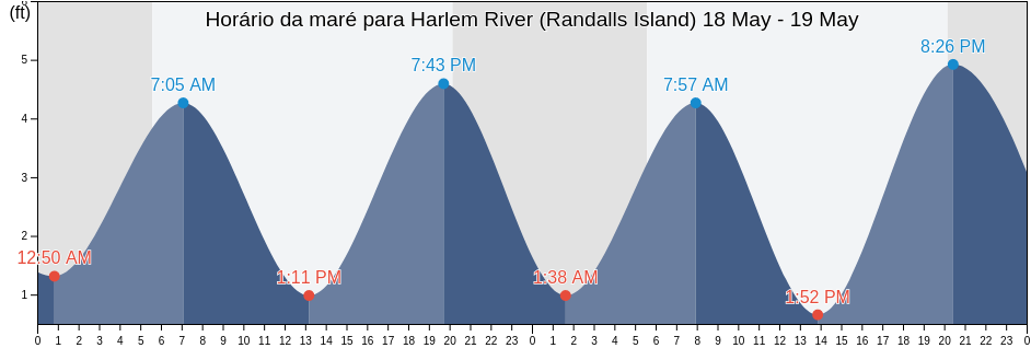 Tabua de mare em Harlem River (Randalls Island), New York County, New York, United States
