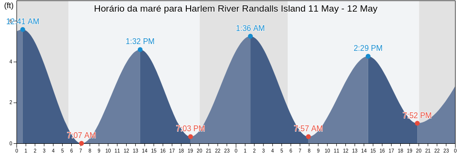 Tabua de mare em Harlem River Randalls Island, New York County, New York, United States