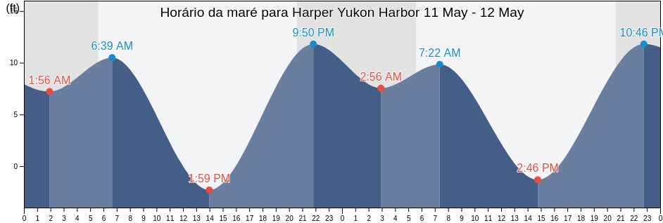 Tabua de mare em Harper Yukon Harbor, Kitsap County, Washington, United States
