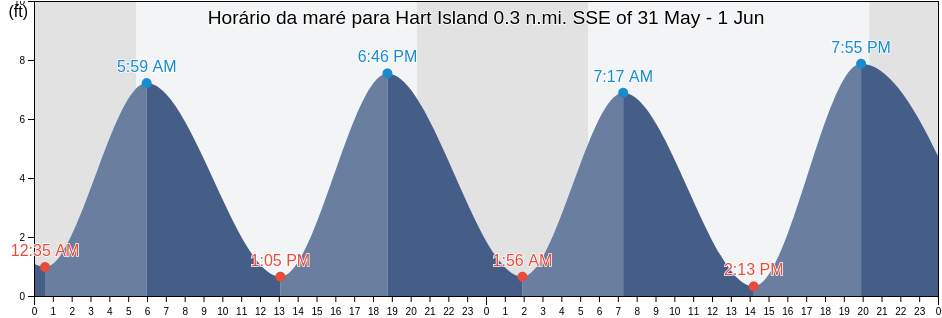 Tabua de mare em Hart Island 0.3 n.mi. SSE of, Bronx County, New York, United States