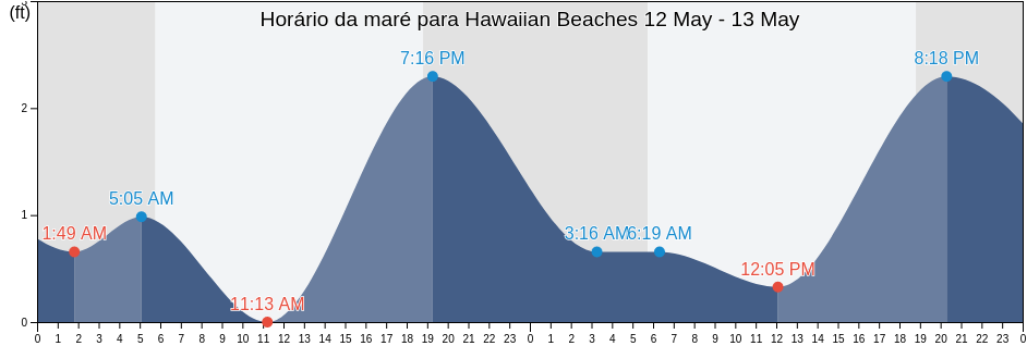 Tabua de mare em Hawaiian Beaches, Hawaii County, Hawaii, United States