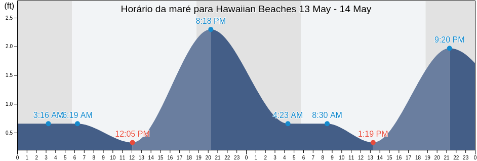 Tabua de mare em Hawaiian Beaches, Hawaii County, Hawaii, United States