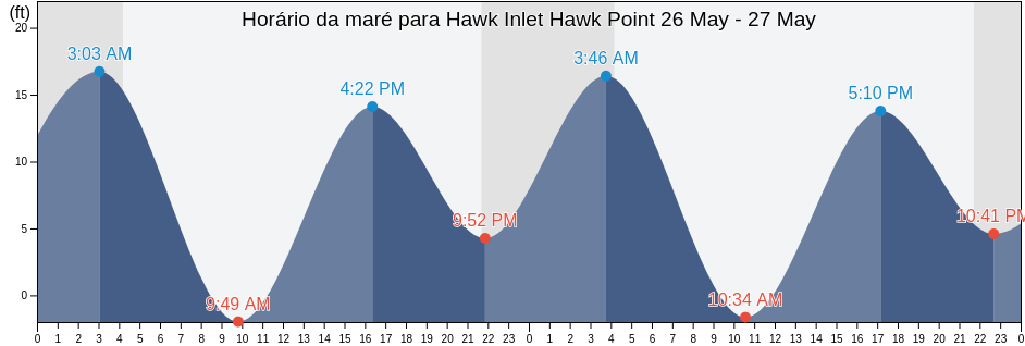 Tabua de mare em Hawk Inlet Hawk Point, Juneau City and Borough, Alaska, United States