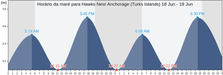 Tabua de mare em Hawks Nest Anchorage (Turks Islands), Luperón, Puerto Plata, Dominican Republic