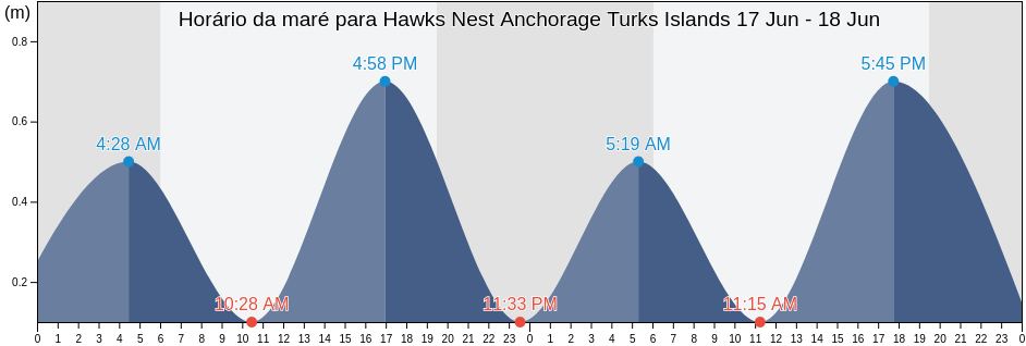 Tabua de mare em Hawks Nest Anchorage Turks Islands, Luperón, Puerto Plata, Dominican Republic