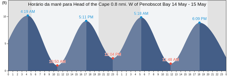 Tabua de mare em Head of the Cape 0.8 nmi. W of Penobscot Bay, Waldo County, Maine, United States