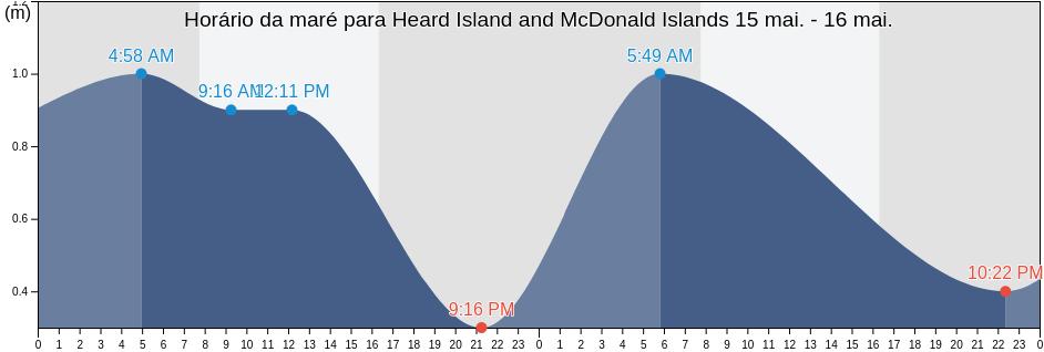 Tabua de mare em Heard Island and McDonald Islands