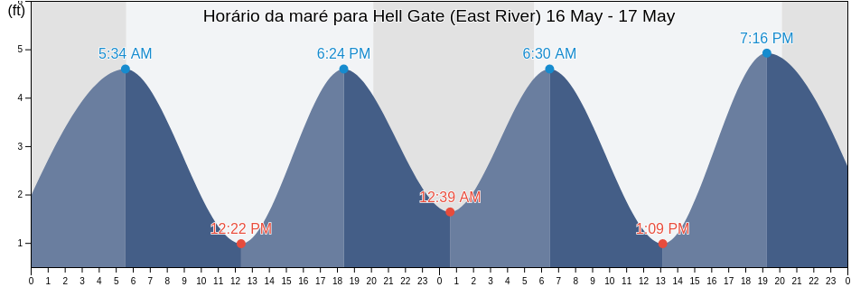 Tabua de mare em Hell Gate (East River), New York County, New York, United States