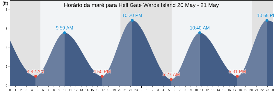 Tabua de mare em Hell Gate Wards Island, New York County, New York, United States