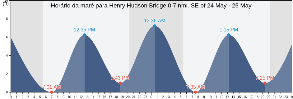 Tabua de mare em Henry Hudson Bridge 0.7 nmi. SE of, Bronx County, New York, United States