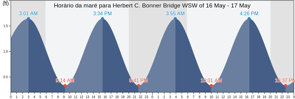 Tabua de mare em Herbert C. Bonner Bridge WSW of, Dare County, North Carolina, United States