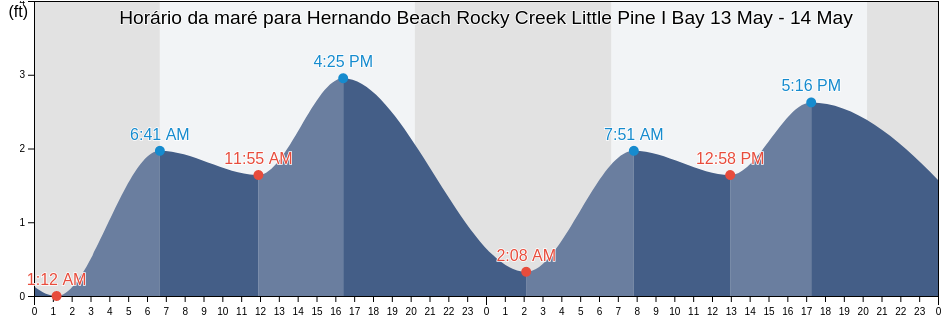 Tabua de mare em Hernando Beach Rocky Creek Little Pine I Bay, Hernando County, Florida, United States