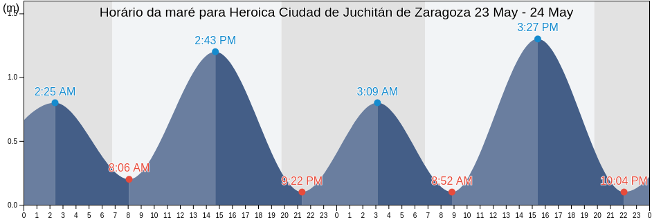 Tabua de mare em Heroica Ciudad de Juchitán de Zaragoza, Oaxaca, Mexico