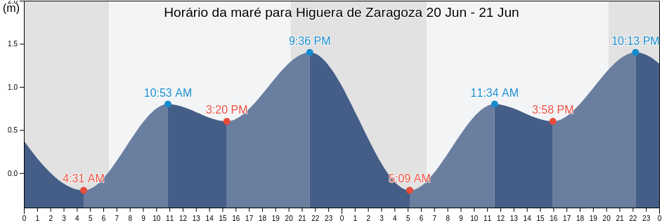 Tabua de mare em Higuera de Zaragoza, Ahome, Sinaloa, Mexico