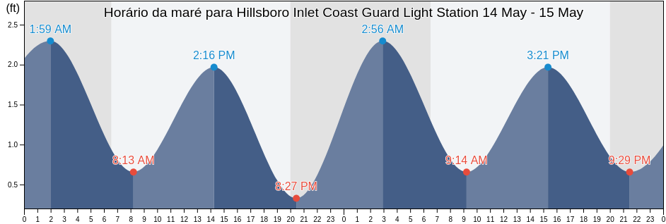 Tabua de mare em Hillsboro Inlet Coast Guard Light Station, Broward County, Florida, United States