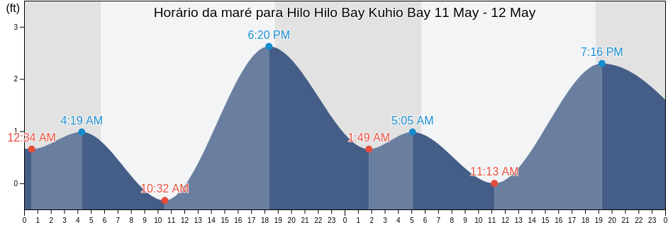 Tabua de mare em Hilo Hilo Bay Kuhio Bay, Hawaii County, Hawaii, United States