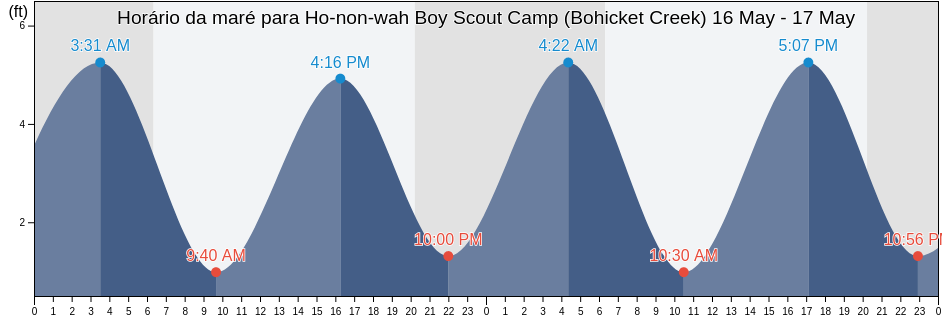 Tabua de mare em Ho-non-wah Boy Scout Camp (Bohicket Creek), Charleston County, South Carolina, United States