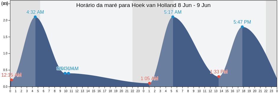 Tabua de mare em Hoek van Holland, Gemeente Rotterdam, South Holland, Netherlands
