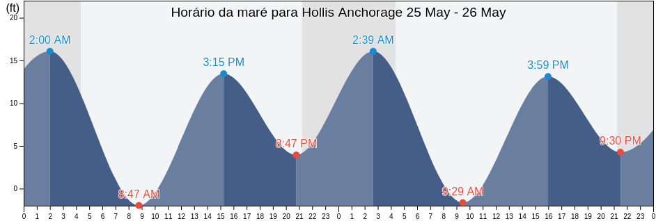 Tabua de mare em Hollis Anchorage, Prince of Wales-Hyder Census Area, Alaska, United States