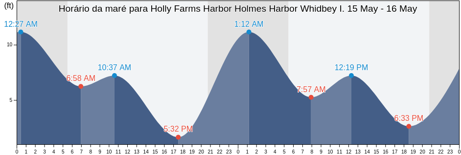 Tabua de mare em Holly Farms Harbor Holmes Harbor Whidbey I., Island County, Washington, United States
