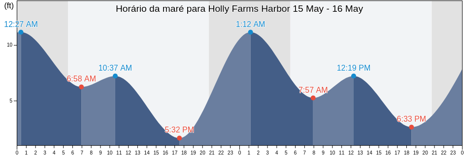 Tabua de mare em Holly Farms Harbor, Island County, Washington, United States