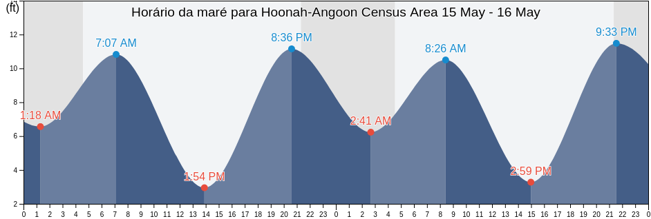 Tabua de mare em Hoonah-Angoon Census Area, Alaska, United States