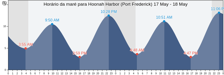 Tabua de mare em Hoonah Harbor (Port Frederick), Hoonah-Angoon Census Area, Alaska, United States