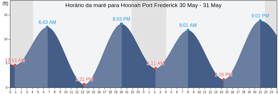 Tabua de mare em Hoonah Port Frederick, Hoonah-Angoon Census Area, Alaska, United States
