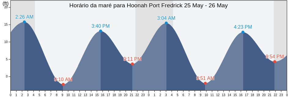 Tabua de mare em Hoonah Port Fredrick, Hoonah-Angoon Census Area, Alaska, United States