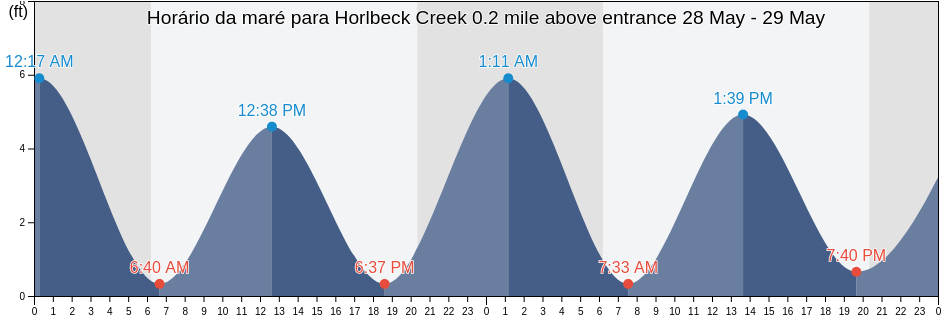 Tabua de mare em Horlbeck Creek 0.2 mile above entrance, Charleston County, South Carolina, United States