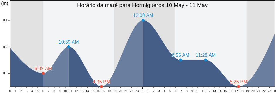 Tabua de mare em Hormigueros, Hormigueros Barrio-Pueblo, Hormigueros, Puerto Rico