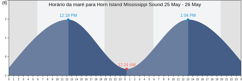 Tabua de mare em Horn Island Mississippi Sound, Jackson County, Mississippi, United States