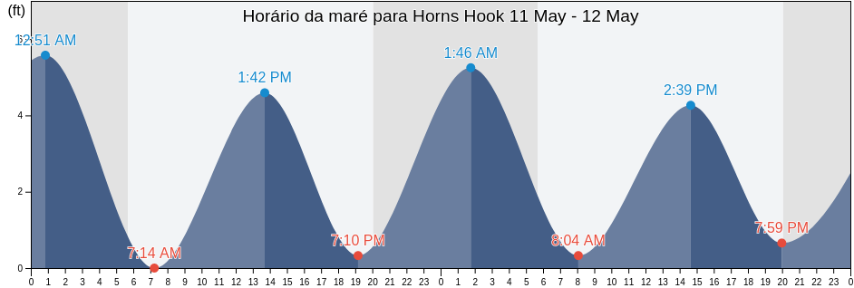 Tabua de mare em Horns Hook, New York County, New York, United States