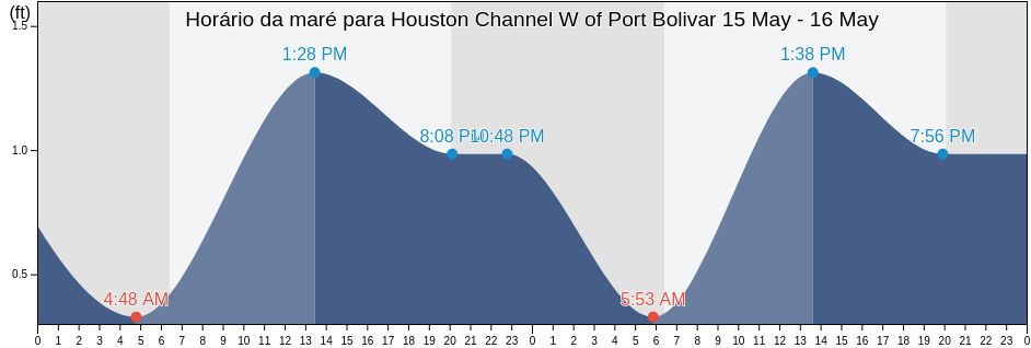 Tabua de mare em Houston Channel W of Port Bolivar, Galveston County, Texas, United States